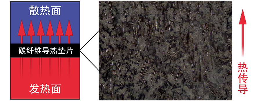 各向異性(xing)的碳纖維(wéi)導熱填料(liào).jpg